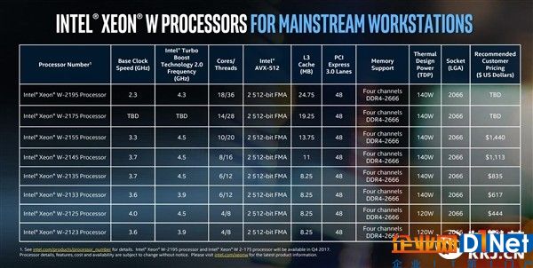 Intel發布工作站處理器Xeon W：18核心只要140W