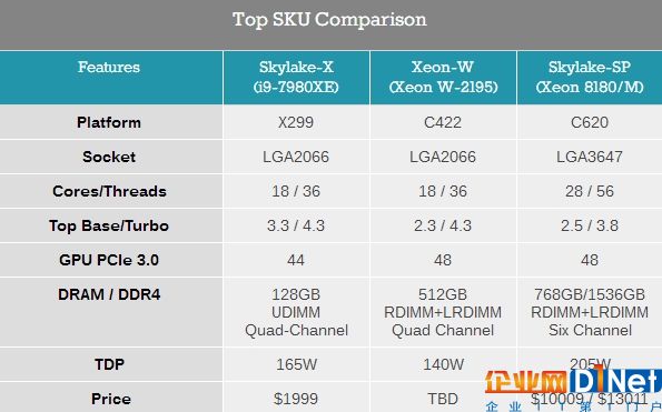 Intel發布工作站處理器Xeon W：18核心只要140W