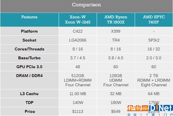 Intel發布工作站處理器Xeon W：18核心只要140W