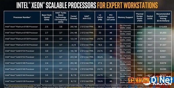 Intel發布工作站處理器Xeon W：18核心只要140W