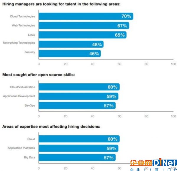程序員請注意：據(jù)調(diào)查企業(yè)更青睞具有開源開發(fā)經(jīng)驗的人才