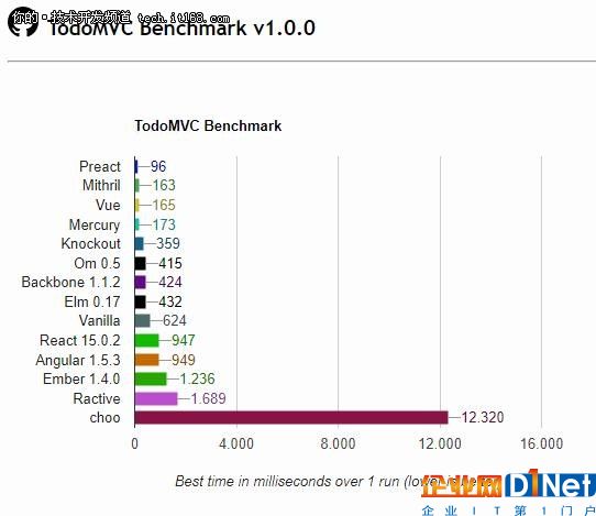 Preact：最優質的開源React替代品！