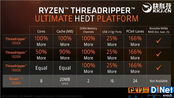 AMD ThreadRipper補齊最后短板：終于支持NVMe RAID啟動