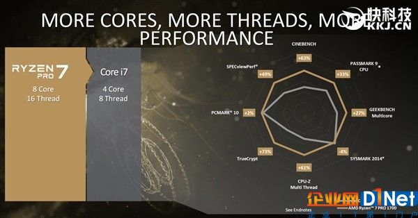 直搗Intel腹地！頂級三大廠力鼎AMD Ryzen Pro