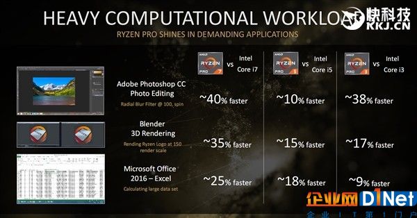 直搗Intel腹地！頂級三大廠力鼎AMD Ryzen Pro