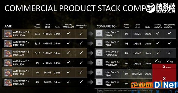 直搗Intel腹地！頂級三大廠力鼎AMD Ryzen Pro