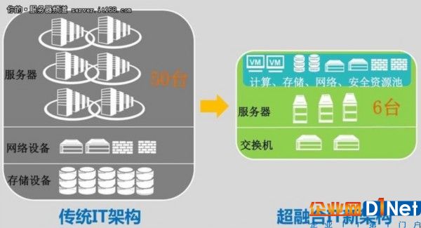 超融合能巧妙開啟所有IT升級鎖么