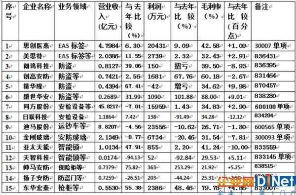 其他類安防生產型上市企業2016年經營情況