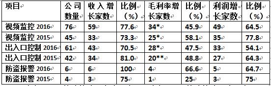 其他類安防生產型上市企業2016年經營情況