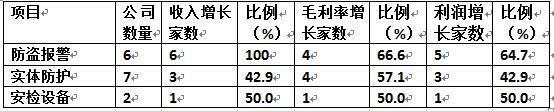 其他類安防生產型上市企業2016年經營情況