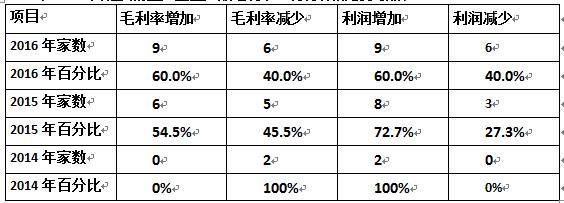 其他類安防生產型上市企業2016年經營情況