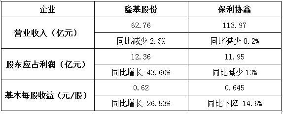 保利協鑫vs隆基股份：誰將代表未來方向？