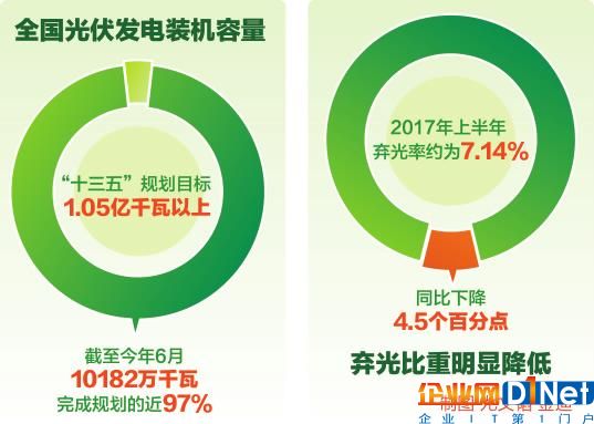 上半年光伏發電裝機總量10182萬千瓦棄光率下降4.5%