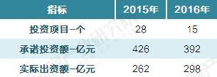 2015-2016年國(guó)家集成電路產(chǎn)業(yè)投資基金成果匯總