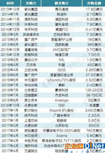 2014-2017年中國(guó)半導(dǎo)體重大并購(gòu)事件匯總