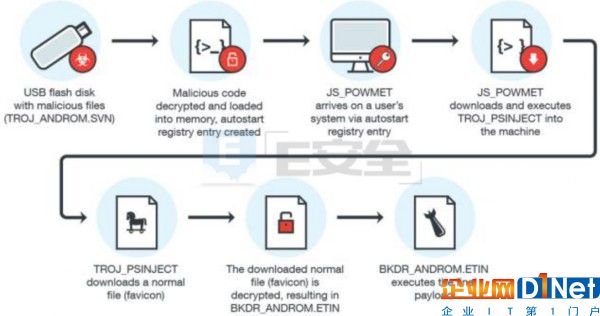 攻擊者利用U盤傳送惡意軟件實(shí)施無(wú)文件攻擊-E安全