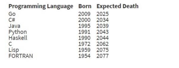 21世紀(jì)編程語言死亡名單，Java、Python、Go等均在劫難逃