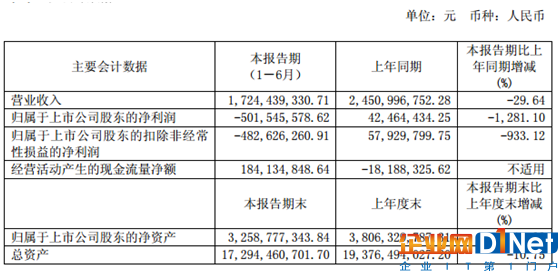 巨虧5億：*ST海潤未來路在何方？