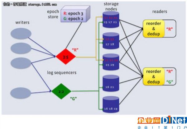 Facebook開放其日志存儲系統(tǒng)