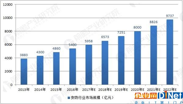 中國安防行業(yè)市場規(guī)模及預測