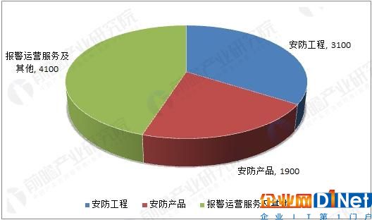 2016年安防行業(yè)總收入的產(chǎn)業(yè)構成(億元)