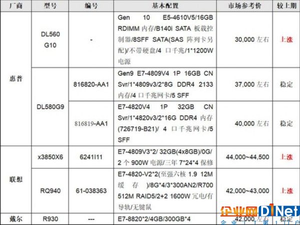 服務(wù)器價(jià)格指導(dǎo)  8月四路機(jī)架產(chǎn)品選購(gòu)