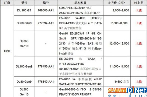 服務(wù)器價格指導 8月雙路機架產(chǎn)品導購