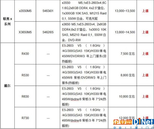 服務(wù)器價格指導 8月雙路機架產(chǎn)品導購