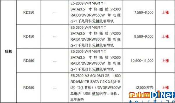 服務(wù)器價格指導 8月雙路機架產(chǎn)品導購