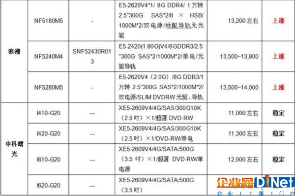 服務(wù)器價格指導 8月雙路機架產(chǎn)品導購