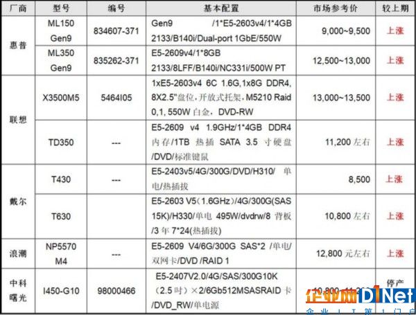 服務器價格指導 8月雙路塔式服務器選購