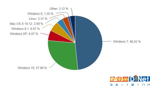 windows-7-still-king-of-the-desktop-despite-windows-10-creators-update-launch-517582-2.jpg