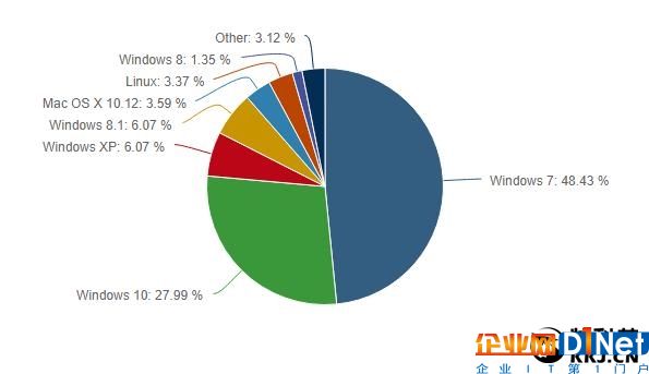 微軟傷心：Win7仍然是桌面王者 用戶無視Win10 