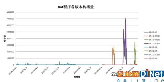 僵尸網絡建立初期，利用“永恒之藍”病毒的漏洞攻擊武器，入侵一定數量的計算機并以此作為發展基礎。之后這些“僵尸”計算機通過再掃描并爆破感染其他電腦，不斷擴大僵尸網絡控制范圍而被入侵的“僵尸”計算機不知不覺中就被遠程控制，不僅個人隱私全部泄露，還會淪為不法分子的犯罪工具！