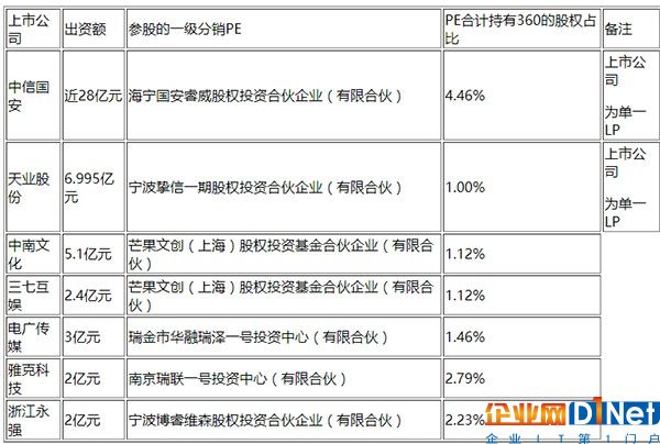 360的“多層分銷”結構是這個行業巨頭私有化的一大特色，A股上市公司的參股入場券起碼要價數億元（人民幣）。