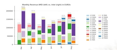 營收方面，AMD在8月占到了54%，Ryzen的薄利多銷、普及多核起到了應(yīng)有的作用。