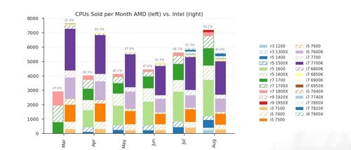 先看銷量表，在3月份的時候，AMD產(chǎn)品在CPU銷售中的占比還只有27.6%，隨后Ryzen 5/Ryzen 3推出后，開始漸入佳境，近一個月，Ryzen ThreadRipper也開始體現(xiàn)出價值，終于在8月，AMD全盤反超Intel，拿下56%的銷售份額。