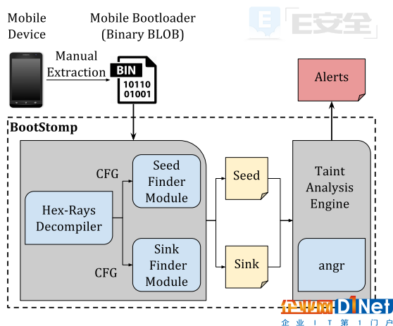 多個主流安卓手機芯片廠商的Bootloader存在漏洞-E安全