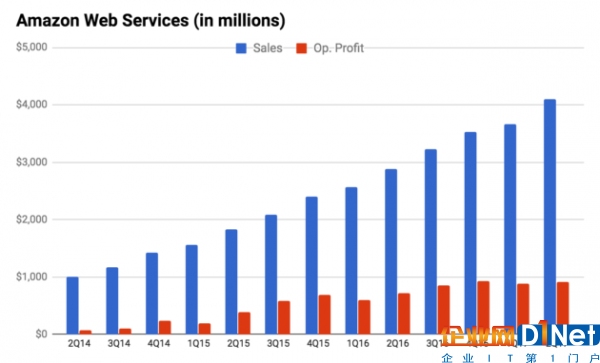 亞馬遜是時候認真考慮分拆AWS了2