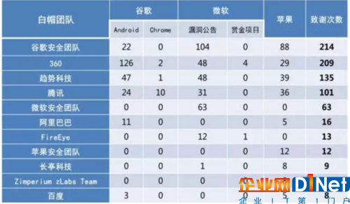 圖：2017上半年黑客挖洞風云榜，統計了谷歌、微軟、蘋果三大巨頭的漏洞致謝情況