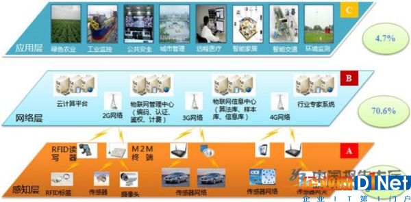 物聯網技術架構