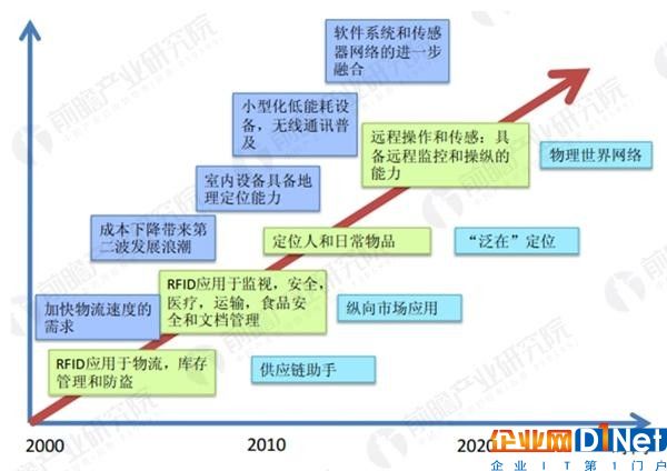 RFID產業化步伐將加快 應用領域有望進一步豐富