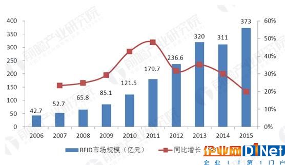 RFID產業化步伐將加快 應用領域有望進一步豐富