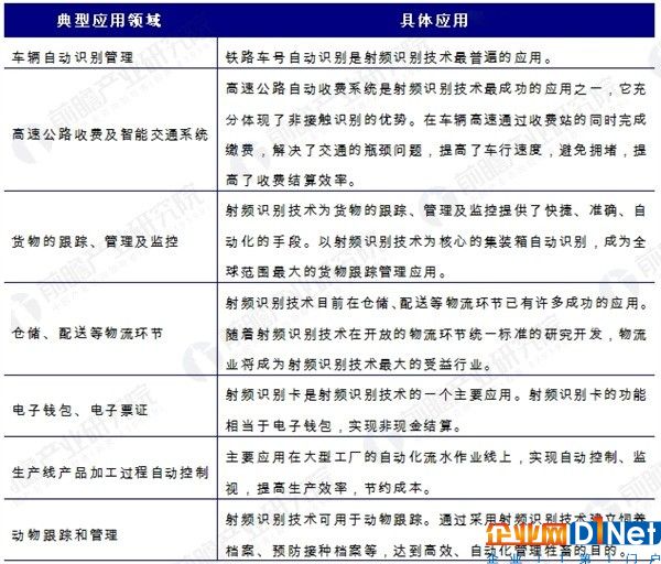 RFID產業化步伐將加快 應用領域有望進一步豐富