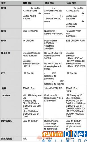 10nm手機處理器PK！麒麟970對比驍龍835/聯(lián)發(fā)科X30