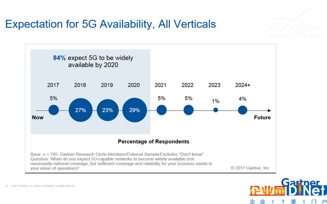 Gartner發布5G預期與實際發展調查分析