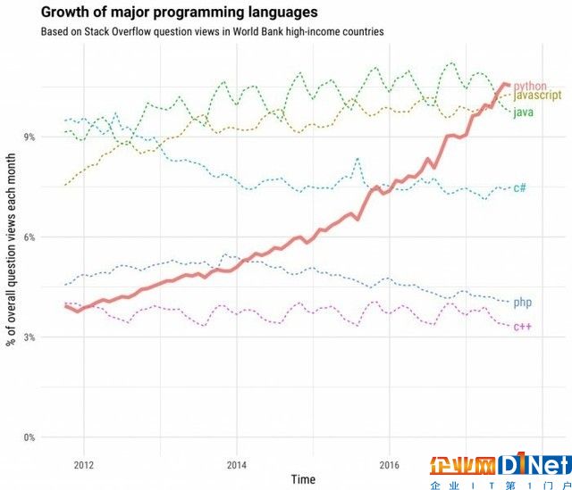 程序員愛Python嗎？兩統計平臺結果爭議 