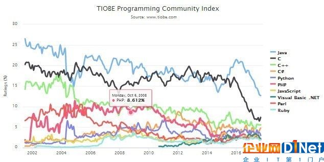 程序員愛Python嗎？兩統計平臺結果爭議 