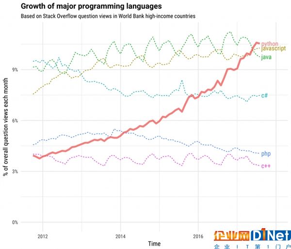 超越Java、C#！Python成第一編程語言