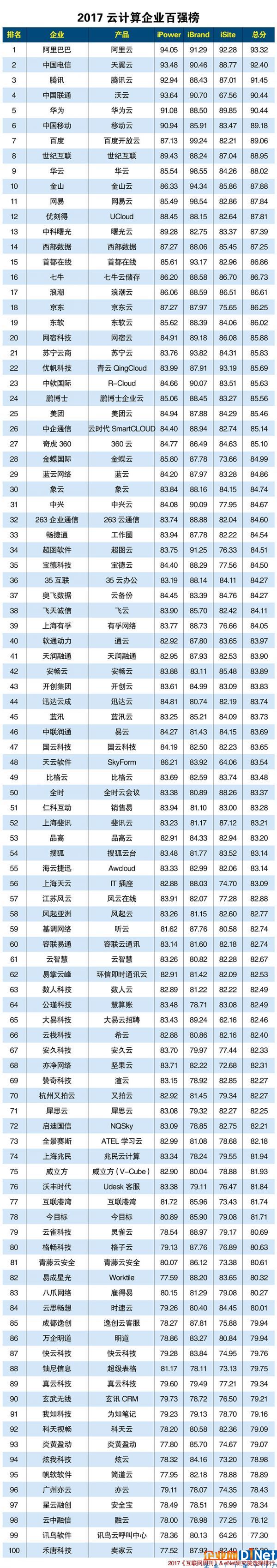 百強企業